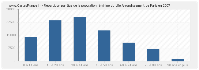 Répartition par âge de la population féminine du 18e Arrondissement de Paris en 2007